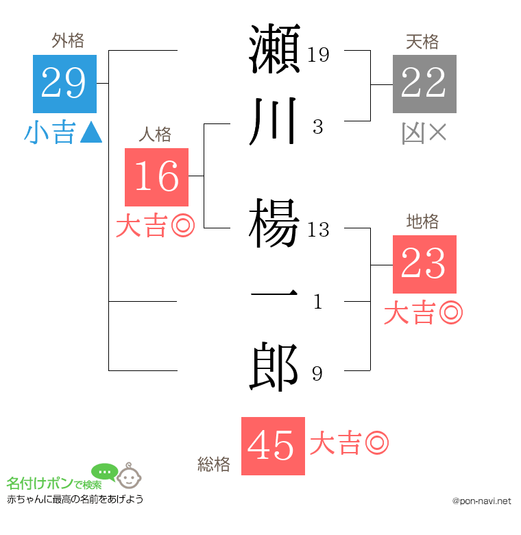 瀬川 楊一郎さんの姓名判断結果