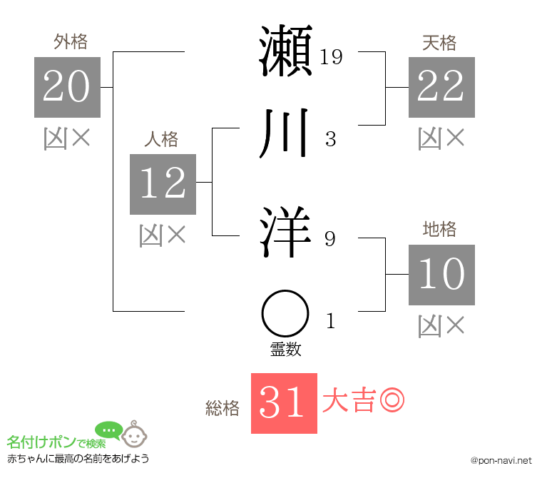 瀬川 洋さんの姓名判断結果