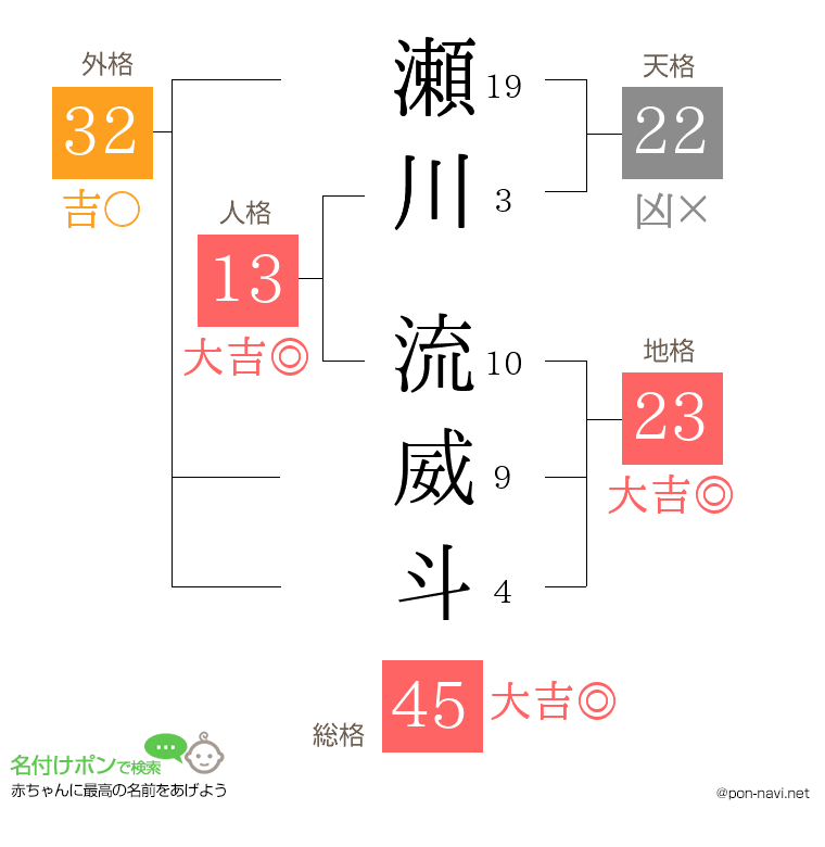 瀬川 流威斗さんの姓名判断結果