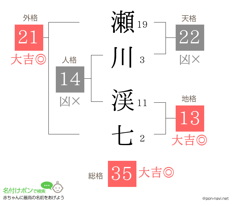 瀬川 渓七さんの姓名判断結果