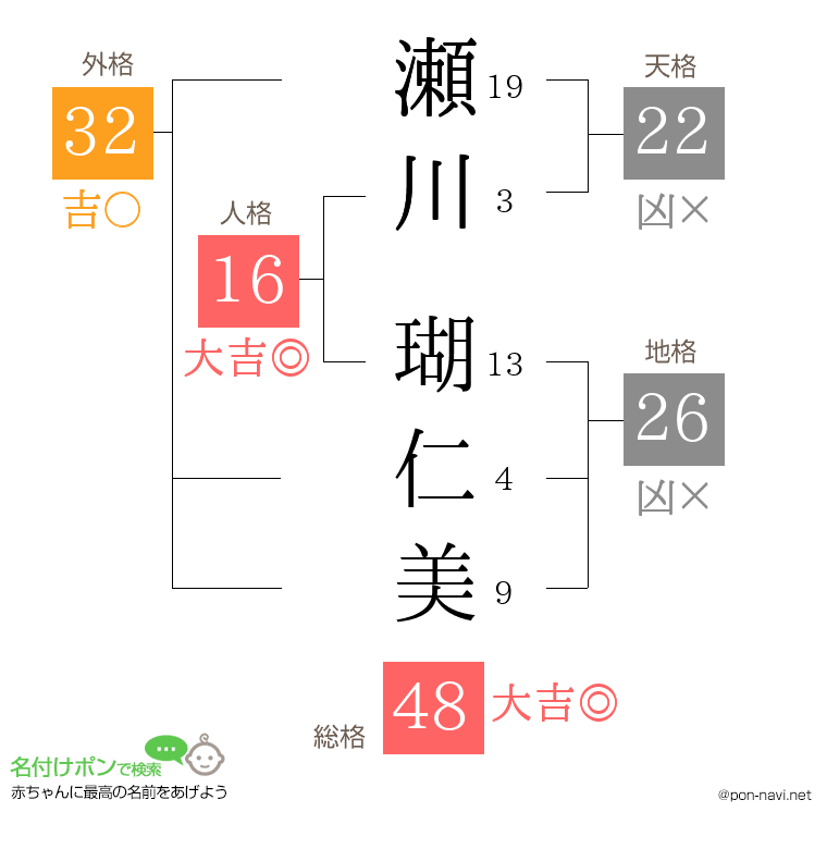 瀬川 瑚仁美さんの姓名判断結果