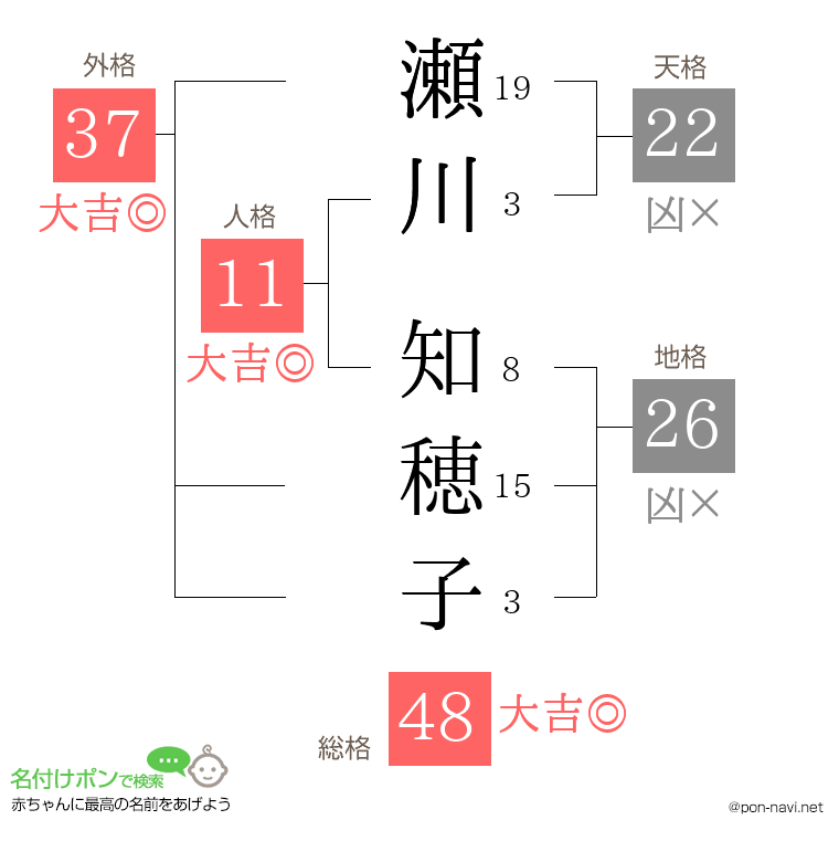 瀬川 知穂子さんの姓名判断結果