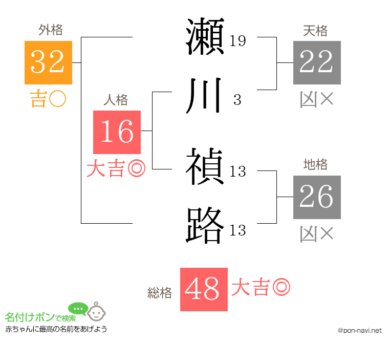 瀬川 禎路さんの姓名判断結果