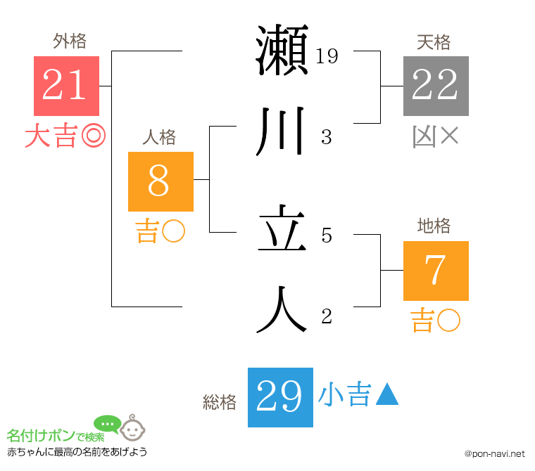 瀬川 立人さんの姓名判断結果