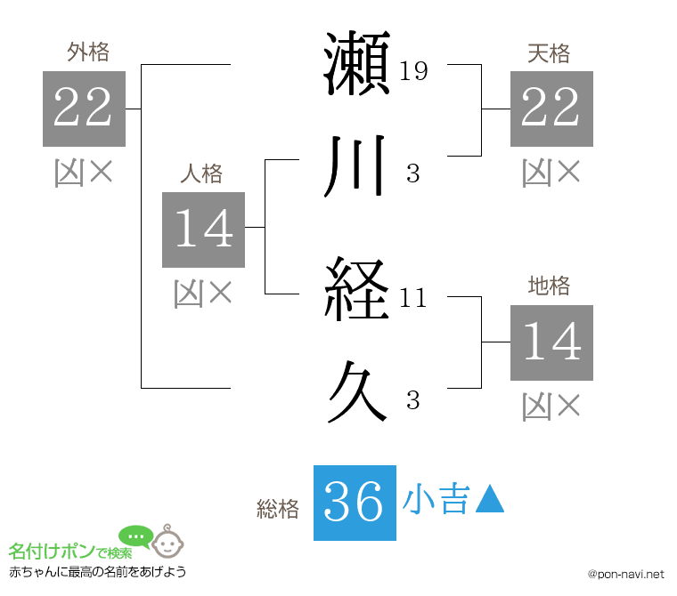 瀬川 経久さんの姓名判断結果