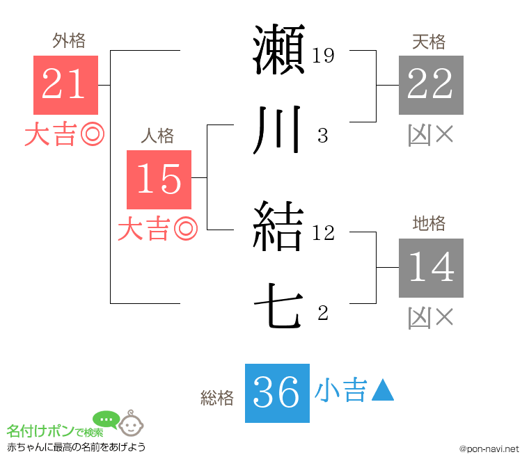 瀬川 結七さんの姓名判断結果