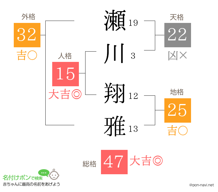 瀬川 翔雅さんの姓名判断結果
