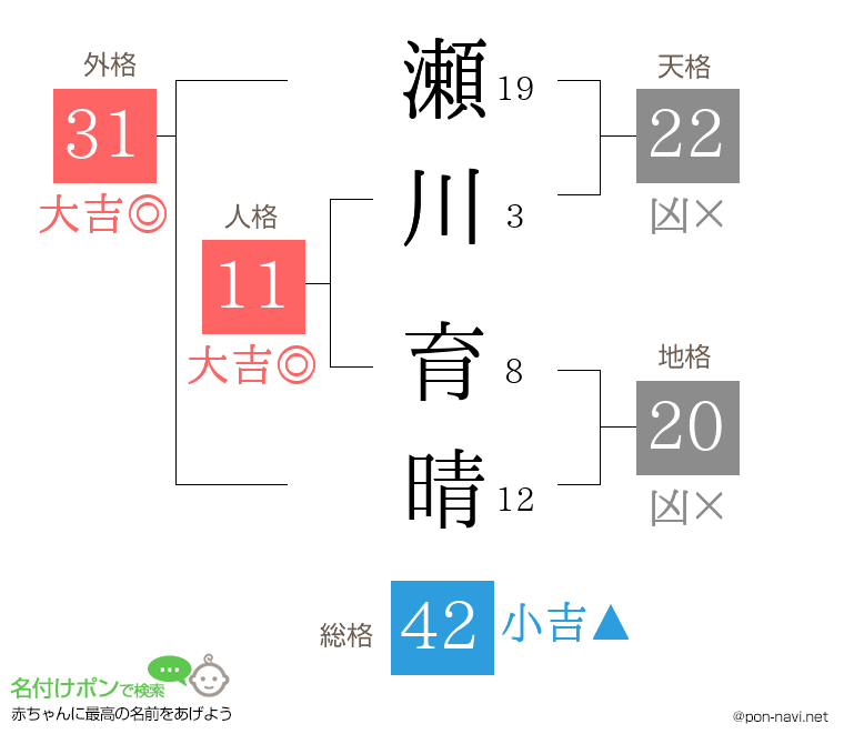 瀬川 育晴さんの姓名判断結果