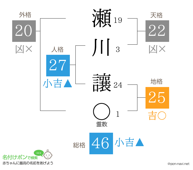 瀬川 讓さんの姓名判断結果