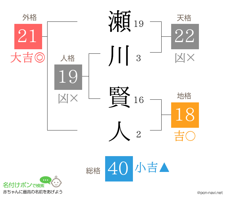 瀬川 賢人さんの姓名判断結果
