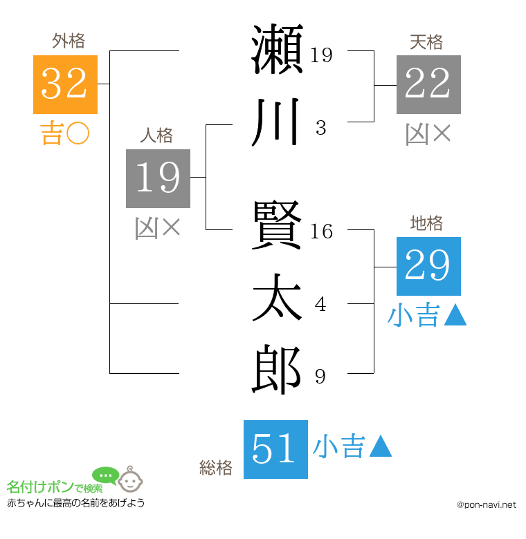 瀬川 賢太郎さんの姓名判断結果
