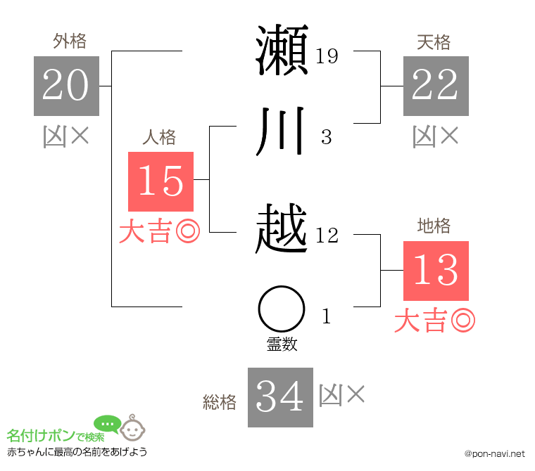 瀬川 越さんの姓名判断結果