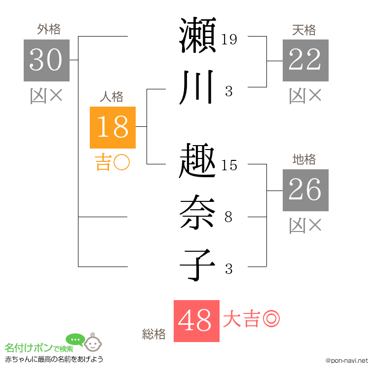 瀬川 趣奈子さんの姓名判断結果