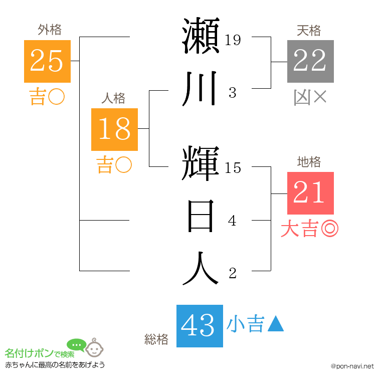瀬川 輝日人さんの姓名判断結果