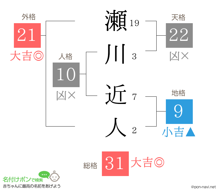 瀬川 近人さんの姓名判断結果