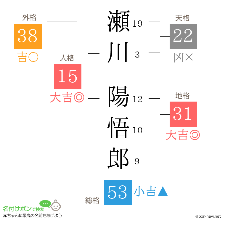 瀬川 陽悟郎さんの姓名判断結果