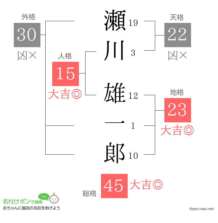 瀬川 雄一郞さんの姓名判断結果