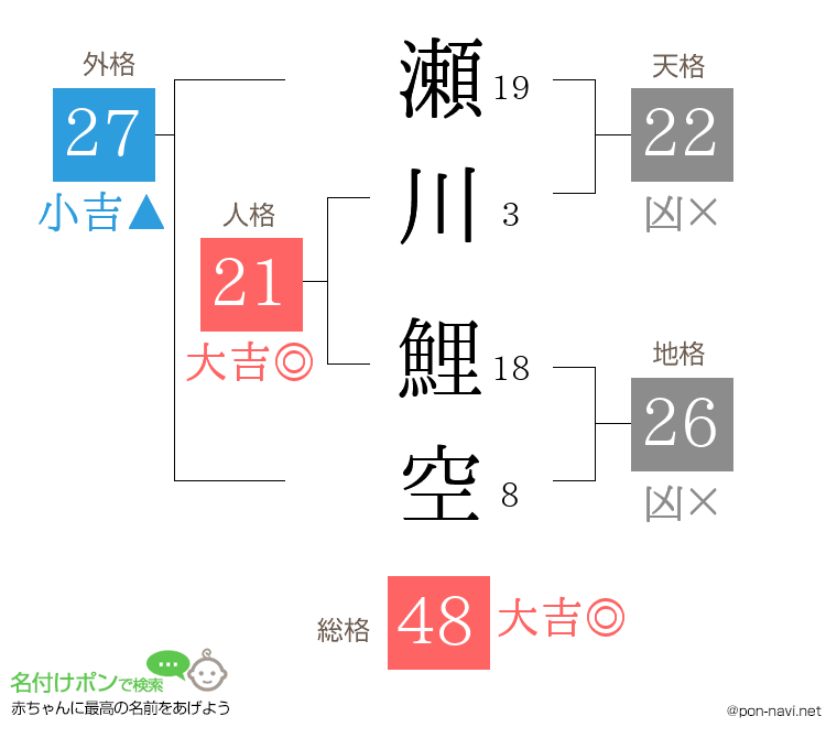 瀬川 鯉空さんの姓名判断結果
