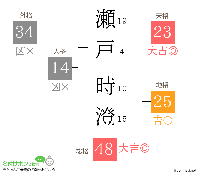 瀬戸 時澄さんの姓名判断結果