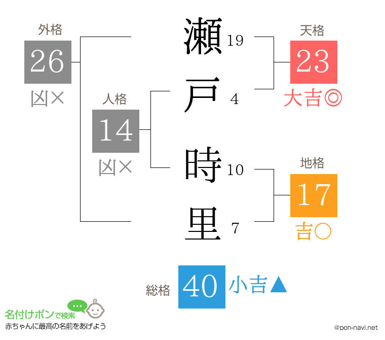 瀬戸 時里さんの姓名判断結果