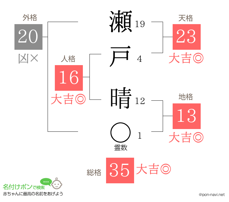 瀬戸 晴さんの姓名判断結果