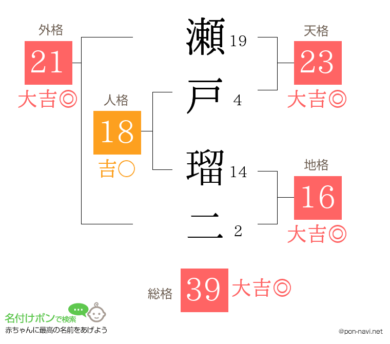 瀬戸 瑠二さんの姓名判断結果
