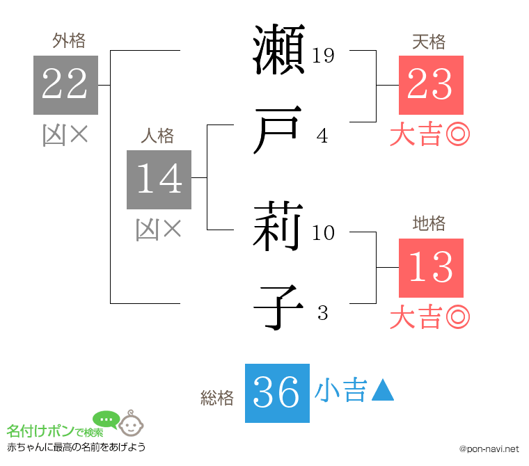 瀬戸 莉子さんの姓名判断結果