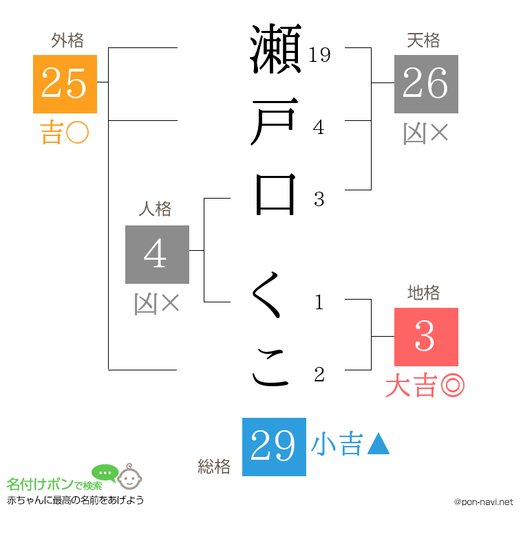 瀬戸口 くこさんの姓名判断結果