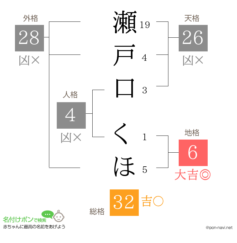 瀬戸口 くほさんの姓名判断結果