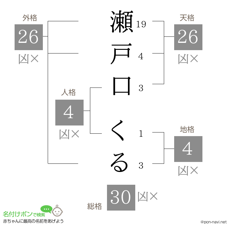 瀬戸口 くるさんの姓名判断結果
