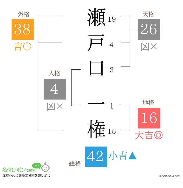 瀬戸口 一権さんの姓名判断結果