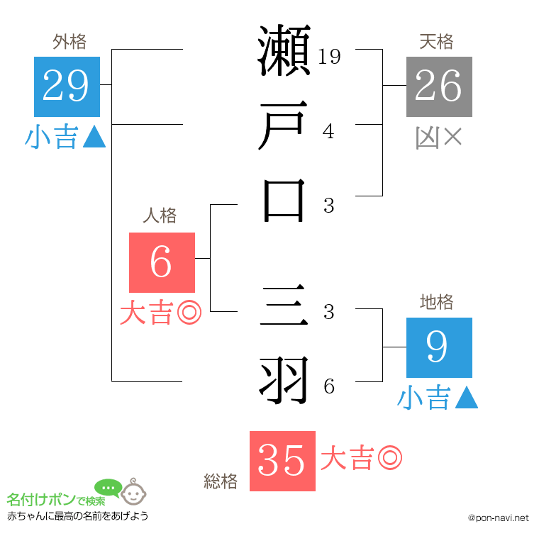 瀬戸口 三羽さんの姓名判断結果
