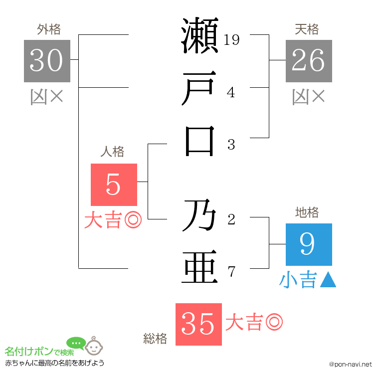 瀬戸口 乃亜さんの姓名判断結果