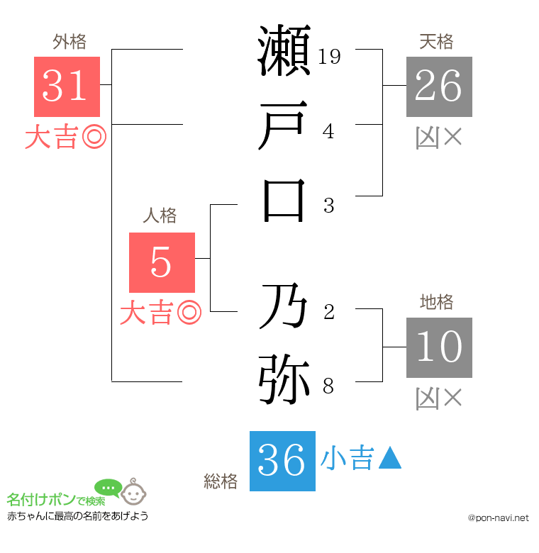 瀬戸口 乃弥さんの姓名判断結果