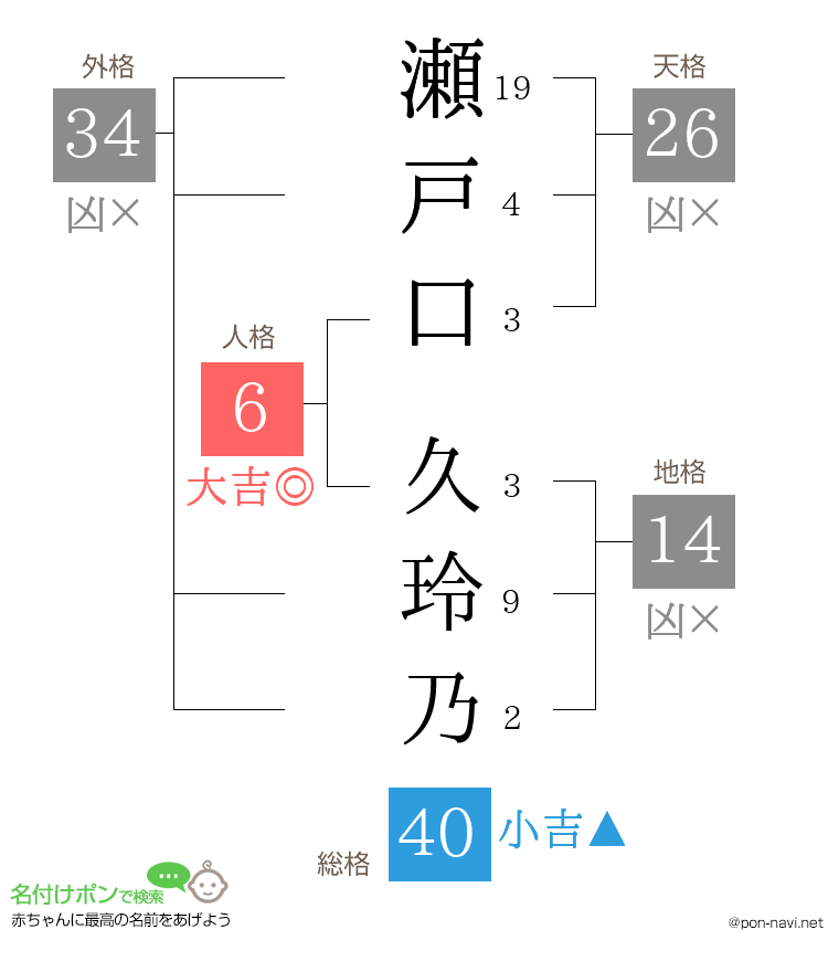 瀬戸口 久玲乃さんの姓名判断結果