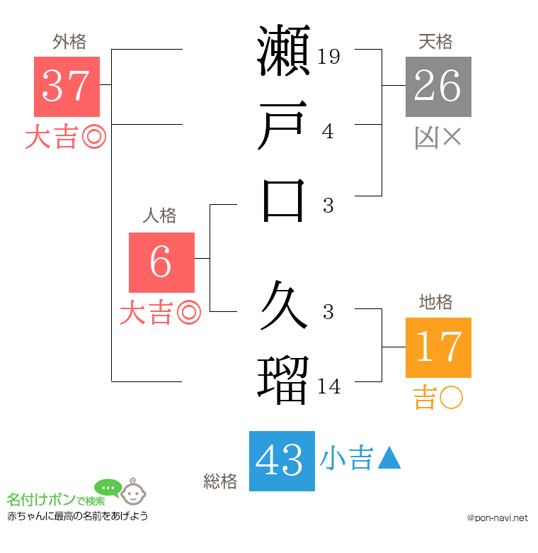 瀬戸口 久瑠さんの姓名判断結果