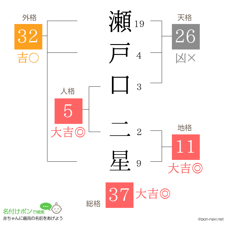 瀬戸口 二星さんの姓名判断結果