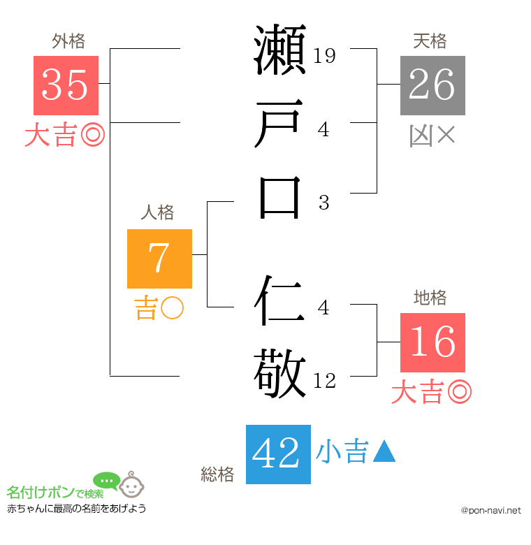 瀬戸口 仁敬さんの姓名判断結果