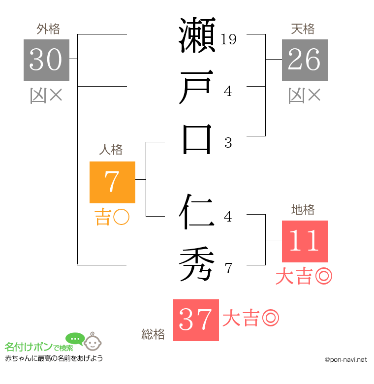 瀬戸口 仁秀さんの姓名判断結果