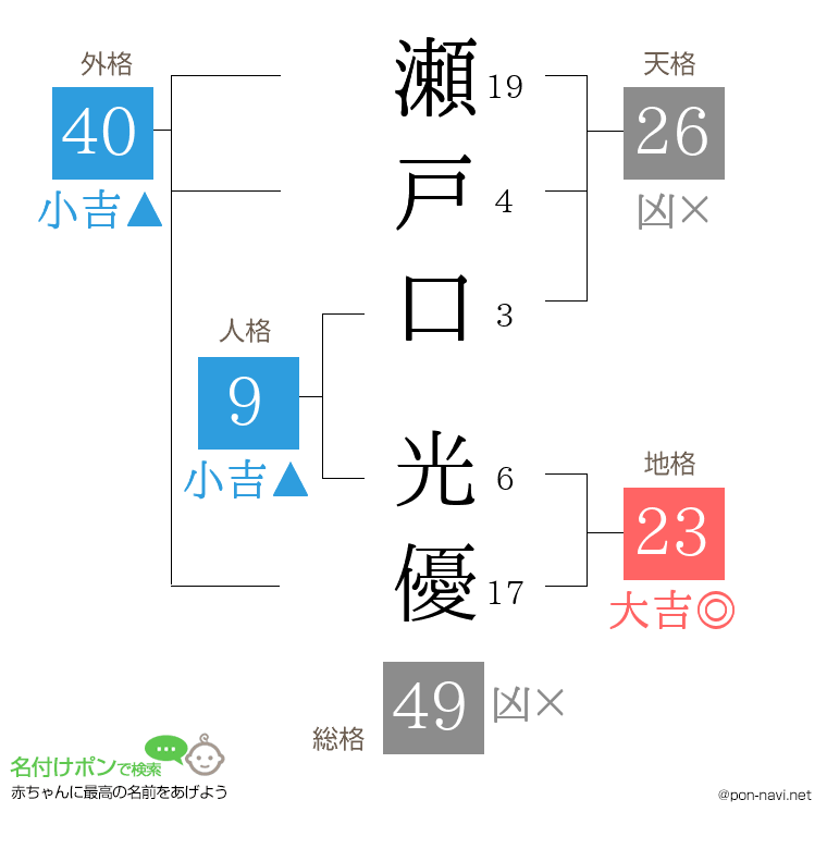 瀬戸口 光優さんの姓名判断結果