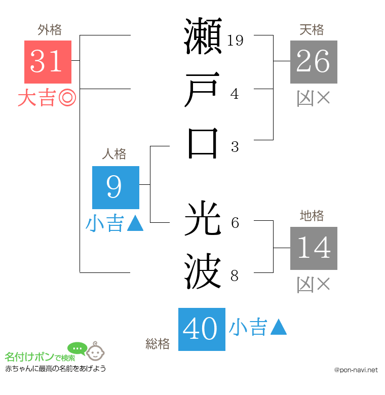 瀬戸口 光波さんの姓名判断結果