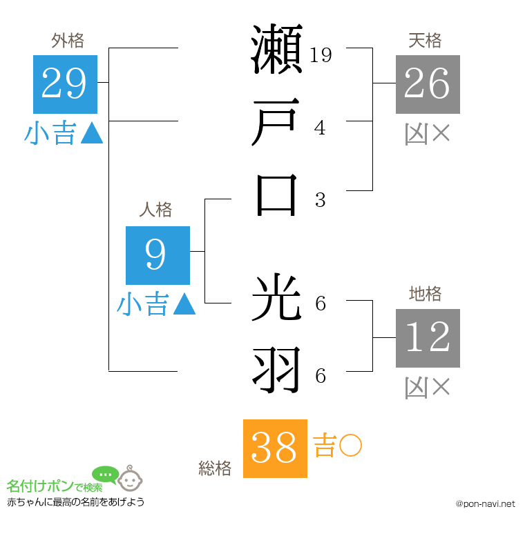 瀬戸口 光羽さんの姓名判断結果