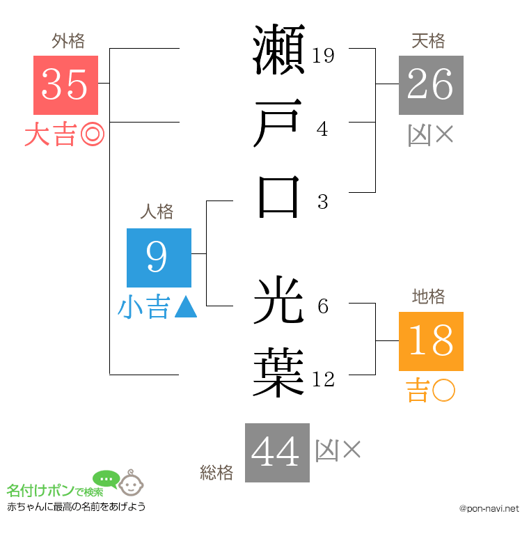 瀬戸口 光葉さんの姓名判断結果