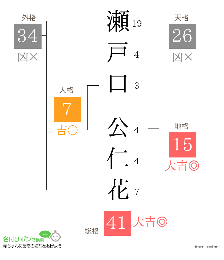 瀬戸口 公仁花さんの姓名判断結果