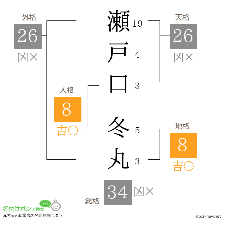瀬戸口 冬丸さんの姓名判断結果