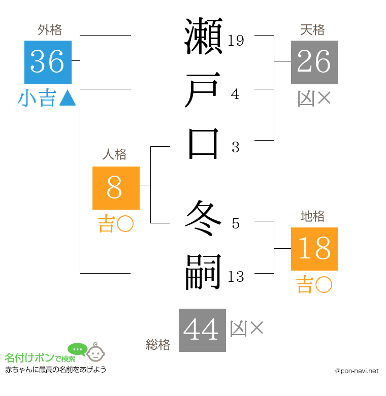 瀬戸口 冬嗣さんの姓名判断結果