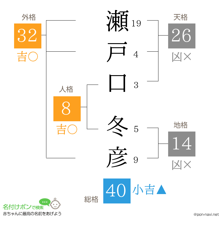 瀬戸口 冬彦さんの姓名判断結果