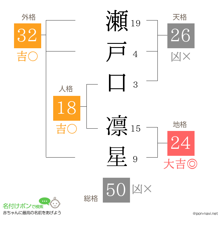 瀬戸口 凛星さんの姓名判断結果