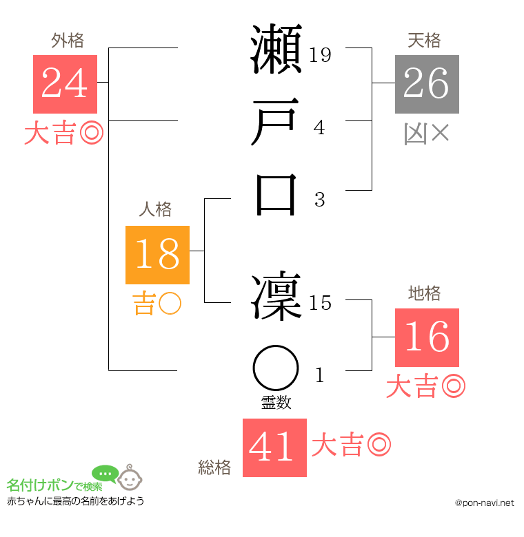 瀬戸口 凜さんの姓名判断結果