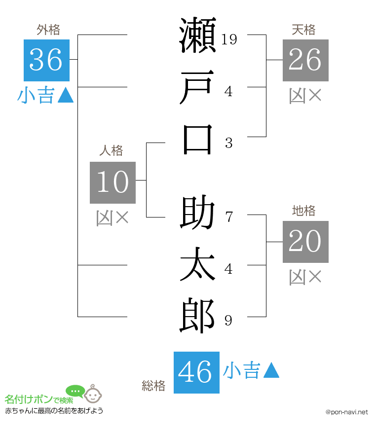瀬戸口 助太郎さんの姓名判断結果